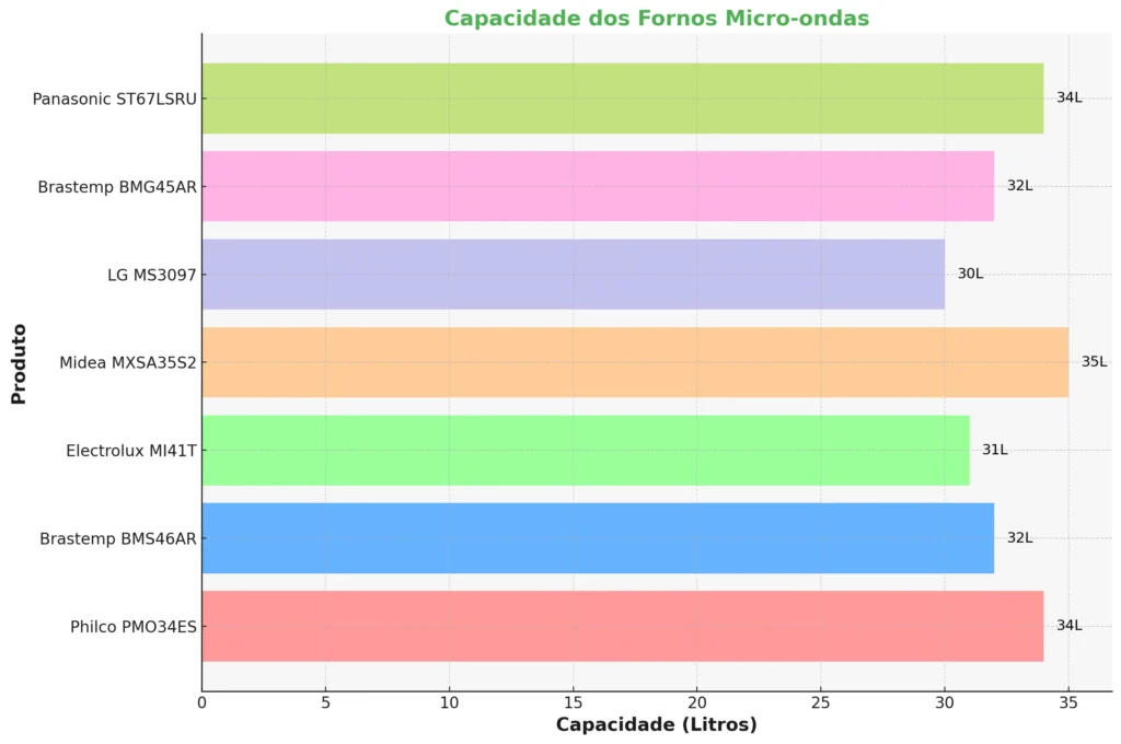 Comparativo dos 7 Melhores Micro-ondas de 2024: Potência, Design e Funcionalidade para Sua Cozinha