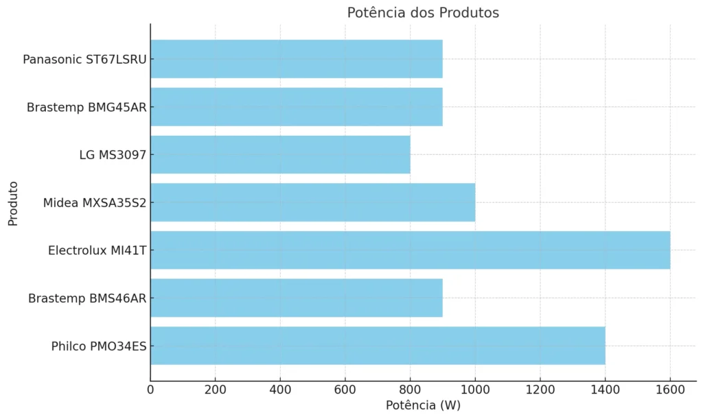 Comparativo dos 7 Melhores Micro-ondas de 2024: Potência, Design e Funcionalidade para Sua Cozinha