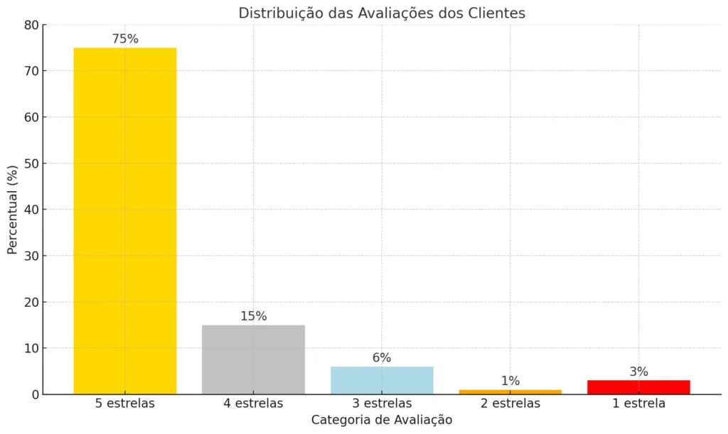Fogão 5 Bocas Atlas Mônaco Plus