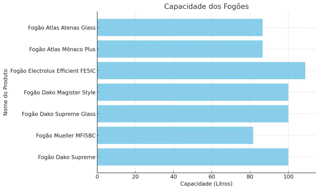 7 Melhores Fogões 5 Bocas