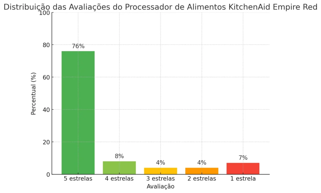 Processador de Alimentos Empire Red KitchenAid