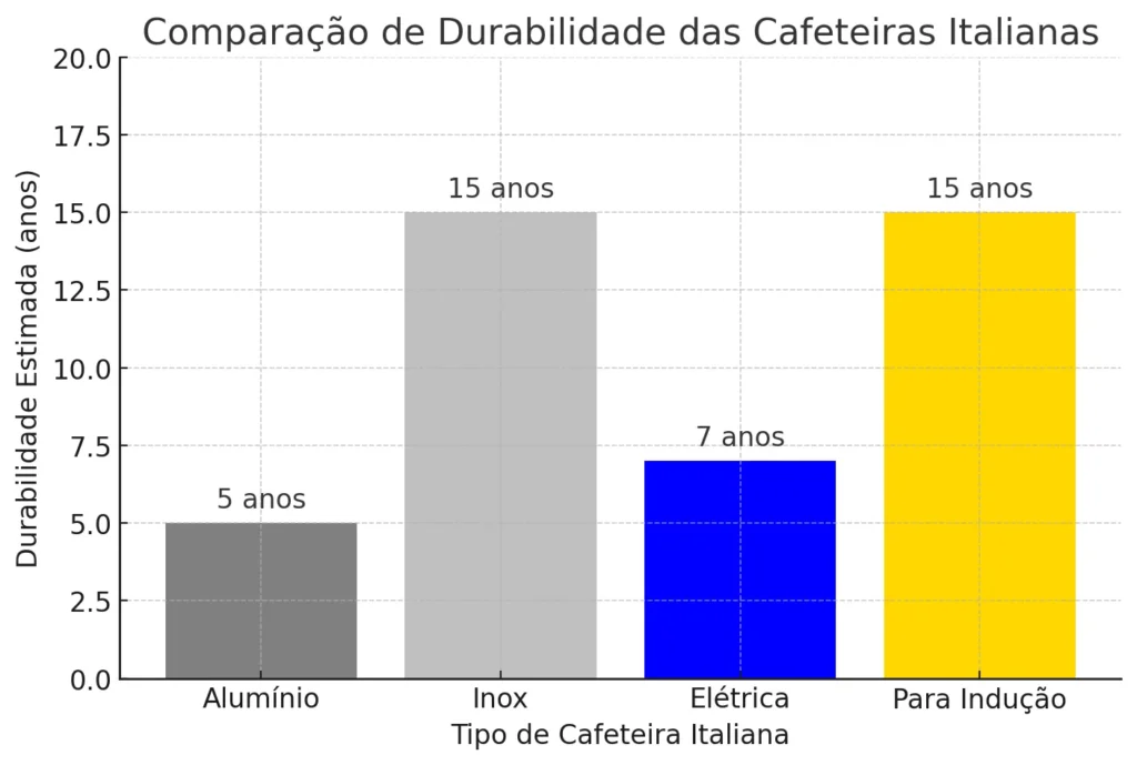 Cafeteira Italiana