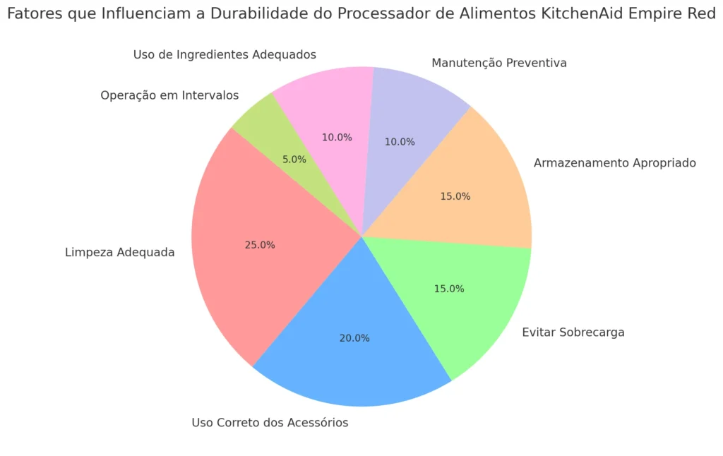 Processador de Alimentos Empire Red KitchenAid