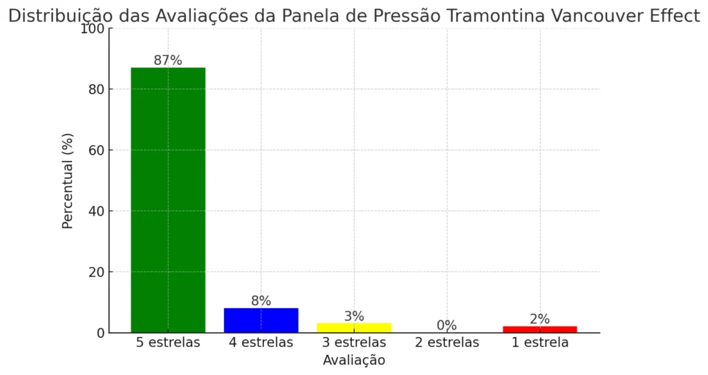 Panela de Pressão Tramontina Vancouver Effect