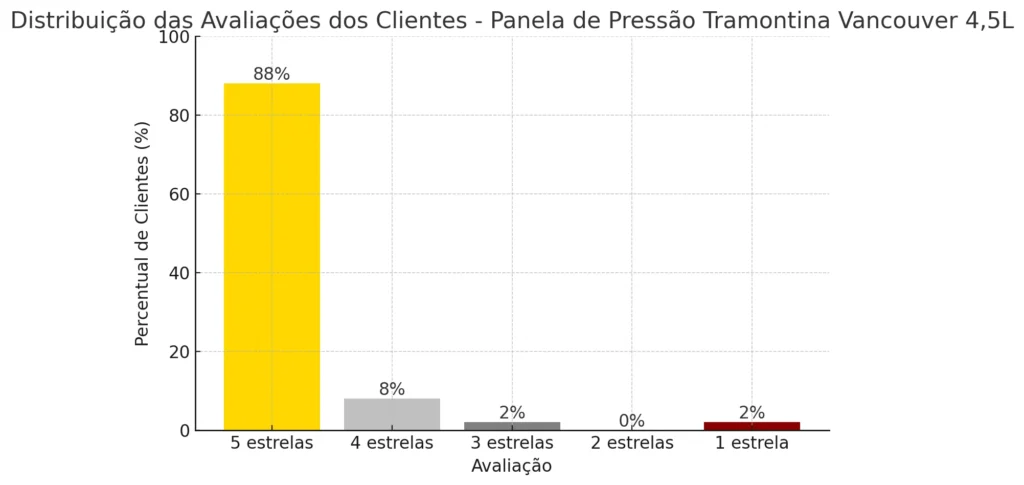 Panela de Pressão Tramontina Vancouver