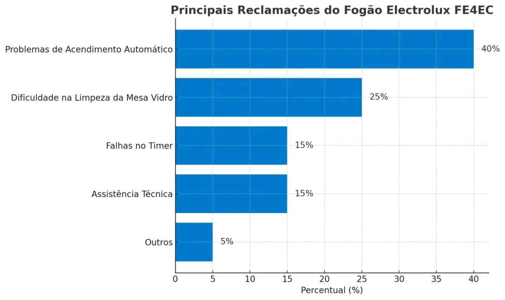 Fogão de Embutir 4 Bocas Electrolux FE4EC