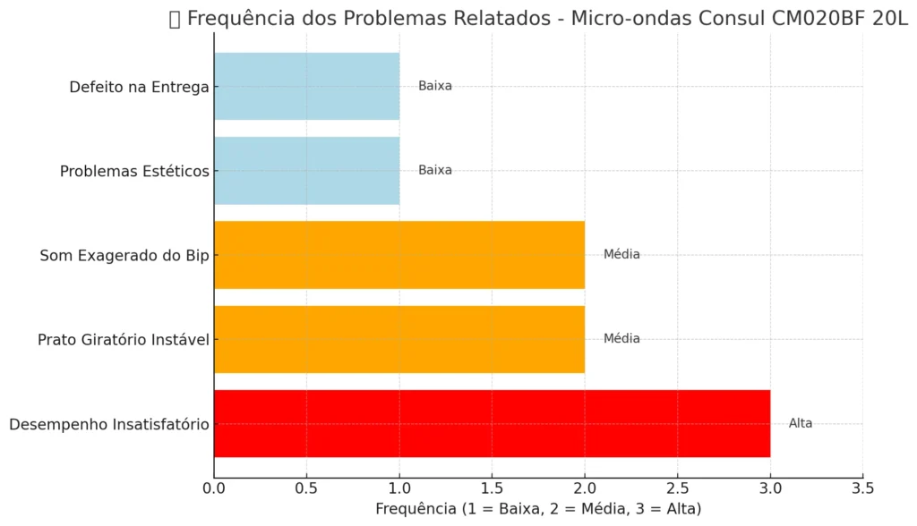 Micro-ondas Consul CM020BF 20 Litros