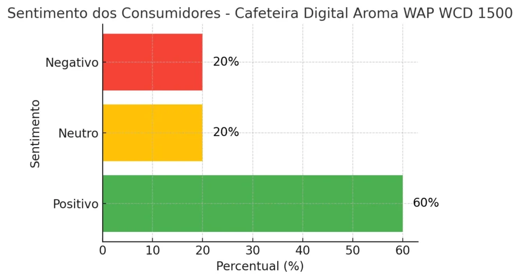 Cafeteira Digital Aroma WAP WCD 1500