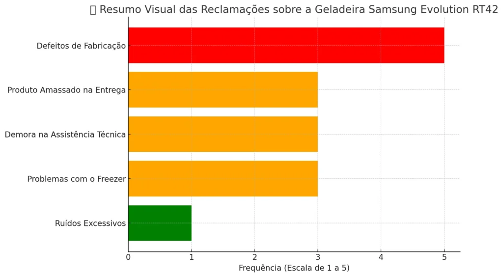 Geladeira Samsung Evolution RT42