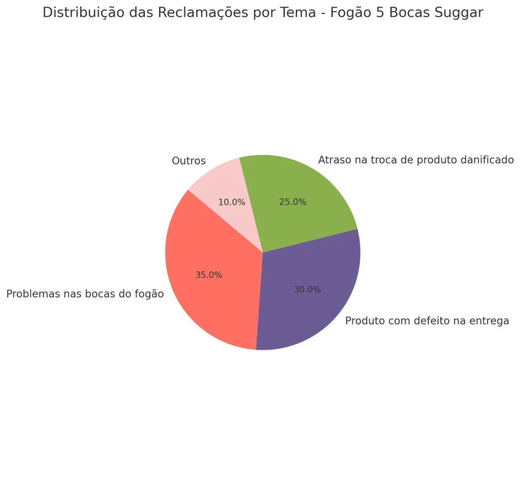 Fogão 5 Bocas Suggar Select Prata FGISL510PRIX