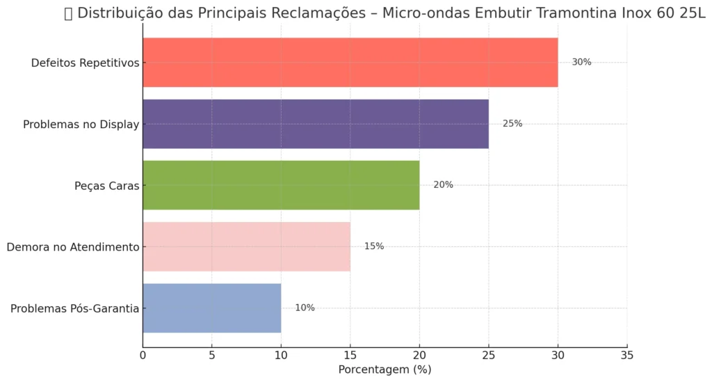 Micro-ondas de Embutir Tramontina Inox 60 25L