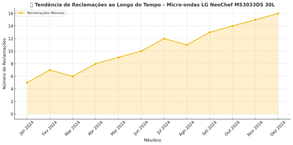 Micro-ondas LG NeoChef MS3033DS 30L