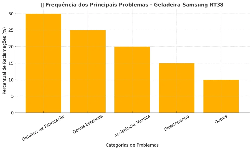Geladeira Samsung Evolution RT38